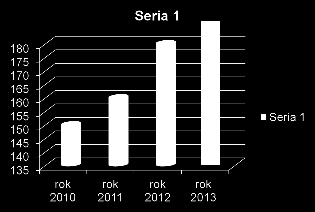 Przyrost liczby studentów na kierunku Informatyka na AGH