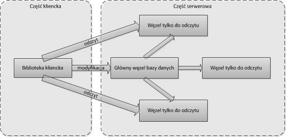 Rysunek 3: Schemat architektury projektowanego systemu encji aplikacji, przeglądanie danych zgromadzonych w bazie jest bardzo proste. Co więcej, jest on zoptymalizowany pod kątem agregacji dokumentów.