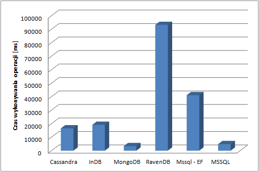 Rysunek 16: Wykres szybkości kasowania 10000 encji User dla poszczególnych baz 4.5 Podsumowanie Wydajność jest jedną z kluczowych cech każdej bazy danych.
