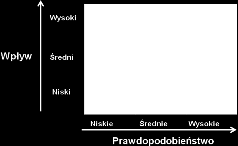 Analiza wrażliwości i ryzyka Możliwy wpływ na Projekt określa przypuszczalne sytuacje, które mogłyby nastąpić w projekcie po wystąpieniu (zmaterializowaniu się) danego czynnika ryzyka.