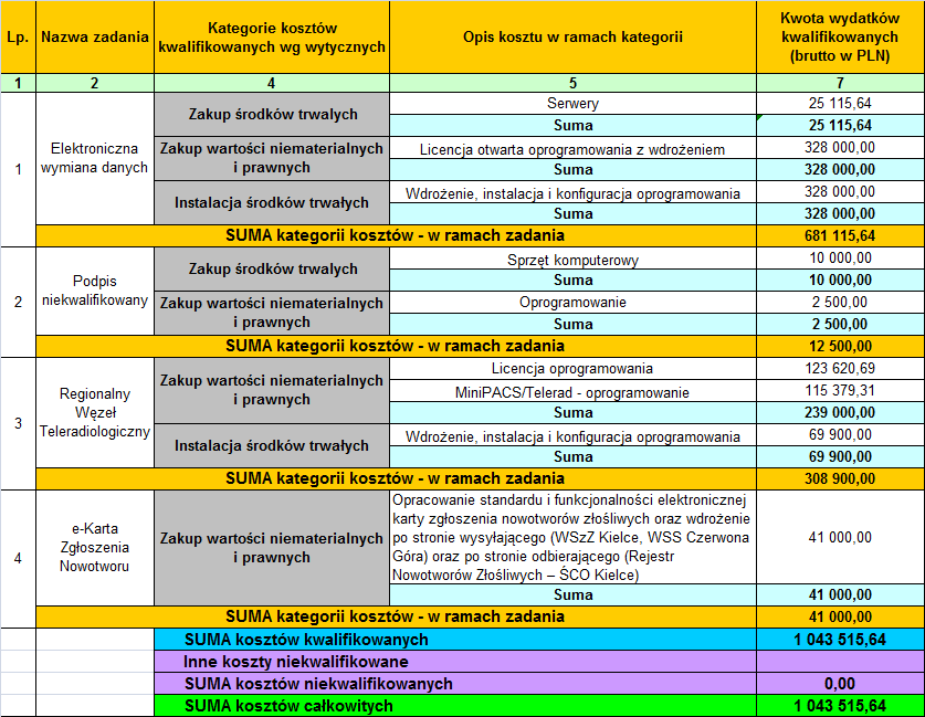 Szczegółowy zakres inwestycji Poniżej przedstawiono w formie tabelarycznej zestawienie zadań i kosztów związanych z ich realizacją dla części wspólnej projektu: 8.2.