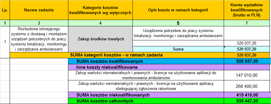 Szczegółowy zakres inwestycji Dzięki pakietowej transmisji danych umożliwi przesłanie do zespołów w formie tekstowej informacji o pacjencie, pozyskanych z tworzonego przez szpitale woj.