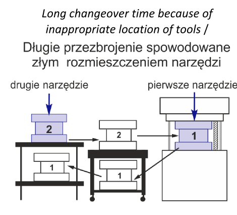 SMED changeover time reduction methodology