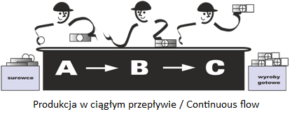 Continuous flow is a type of production organization in which the parts are processed and transferred directly from one working station to another one by one, not in batches.