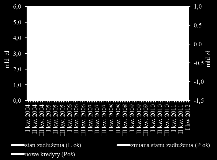 Wykres 63 Struktura aktywów przeciętnej dużej 18/ firmy deweloperskiej w pierwszych kwartałach Wykres 64 Struktura kosztów przeciętnej dużej 18/ firmy deweloperskiej w pierwszych kwartałach Źródło: