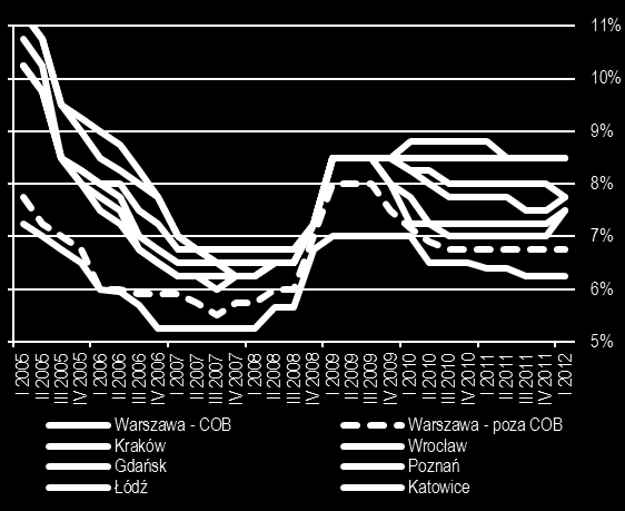 6. Nieruchomości komercyjne Wykres 80 Wartość transakcji inwestycyjnych (mln EUR) Wykres 81 Stopa kapitalizacji dla inwestycji w nieruchomości w najlepszych lokalizacjach Źródło: Cushman & Wakefield.