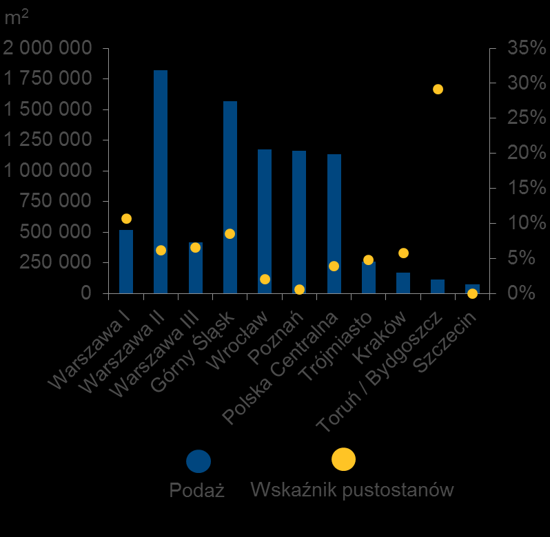 Rynek magazynowy Zarys ogólny 2014 > 2014 r. był czasem dynamicznego rozwoju rynku magazynowego w Polsce. W analizowanym okresie ukończono projekty o łącznej powierzchni blisko 1,1 mln. m 2.