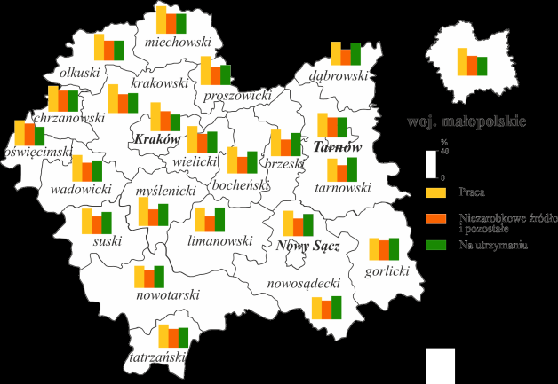 rachunek własny, jako główne źródło utrzymania. W miastach odsetek ten był niższy o 3,2 p. proc.