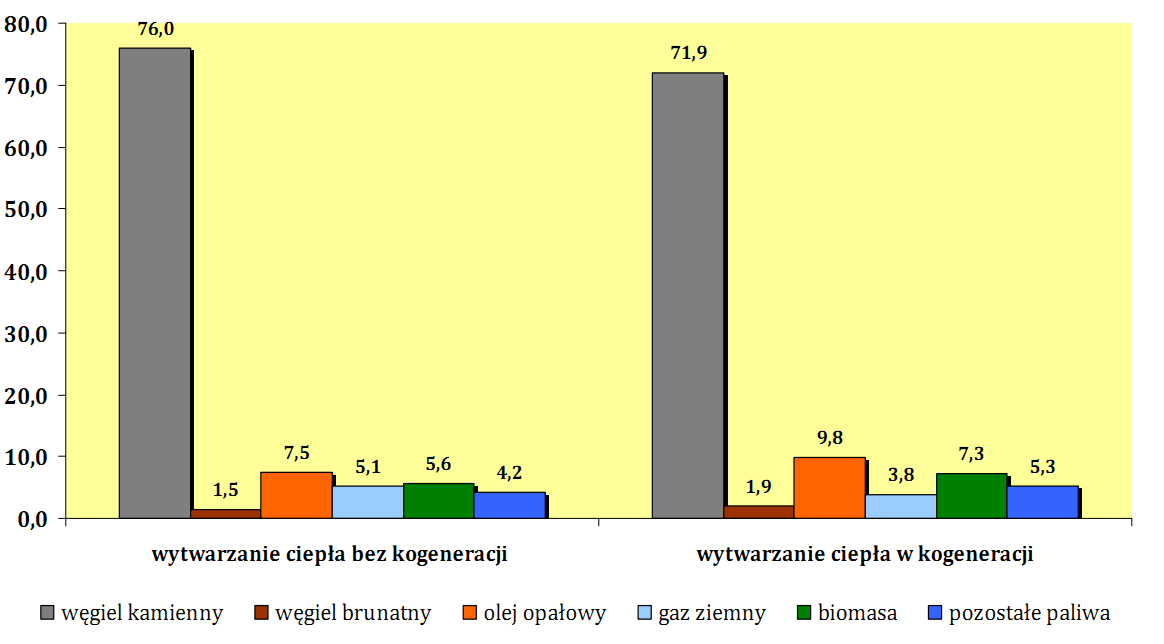 Rysunek 3-3Struktura produkcji ciepła według stosowanych paliw w 2002 i 2010 r. Źródło: Energetyka cieplna w liczbach 2010, URE, 2011.