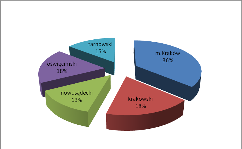 Rysunek 5-4 Odbiorcy gazu w subregionach w 2010 r. Źródło: Opracowanie własne na podstawie Bank Danych Lokalnych, GUS 2010 r. Rysunek 5-5Zużycie gazu w subregionach w 2010 r.