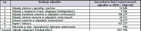 6.8. Energia Biomasy 6.8.1 Odpady biodegradowalne Odpady ulegające biodegradacji to odpady ulegające rozkładowi tlenowemu lub beztlenowemu, takiejak odpady żywności i odpady ogrodnicze oraz papier i karton.