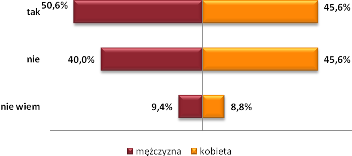 Wykres 37. Plany migracyjne w dwuletniej perspektywie a płed. Źródło: Opracowanie własne.