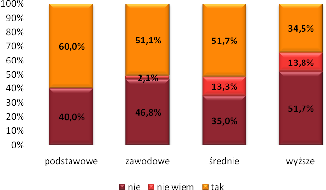 relatywnie niskiej gotowości do ponownego opuszczenia ojczyzny w gronie badanych emigrantów zarobkowych z przedziału wiekowego: 30-39 lat. Tabela 16.