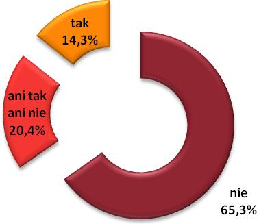 Wykres 56. Rozkład odpowiedzi na pytanie: Czy w Pana/i przypadku adekwatne jest stwierdzenie, że wyjazd nie przyniósł spodziewanych korzyści finansowych?. Źródło: Opracowanie własne.