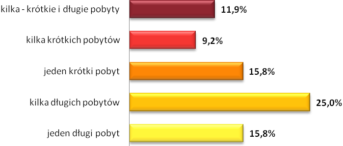 respondentów, których pobyt/y za granicą nie trwały nigdy dłużej niż 12 miesięcy odsetek deklarujących, że wyjazd nie przyniósł spodziewanych korzyści finansowych ukształtował się na poziomie 25%;