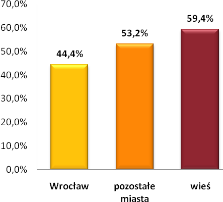 1.2 Skala reemigracji Ponad połowę (57%) dolnośląskich emigranckich gospodarstw domowych stanowią takie gospodarstwa, które mają już to doświadczenie za sobą tzn. ich członkowie powrócili do kraju.