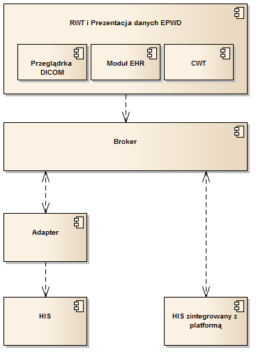 HL7 CDA IHE PIX DICOM