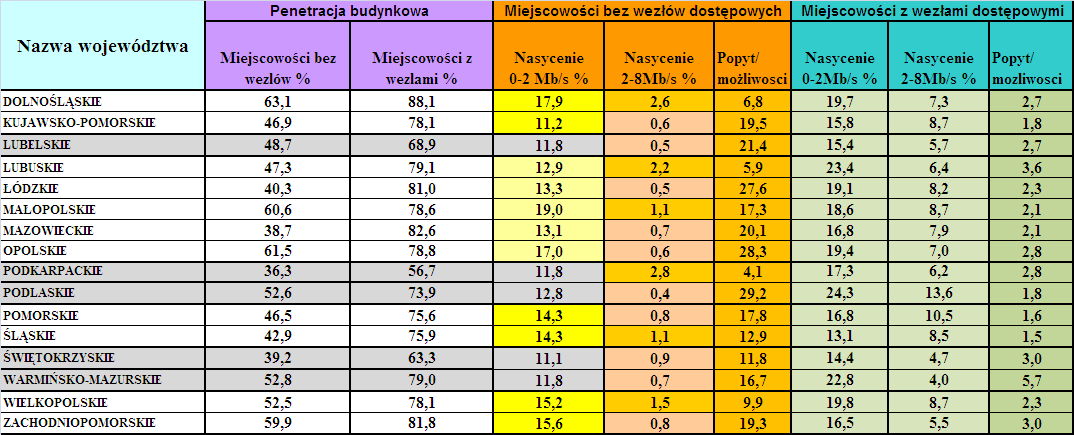 Wyniki Inwentaryzacji Porównanie penetracji budynkowej pomiędzy oba typami miejscowości wskazuje że penetracja w miejscowościach bez węzłów dostępowych jest osiągana radiem W przypadku miejscowości