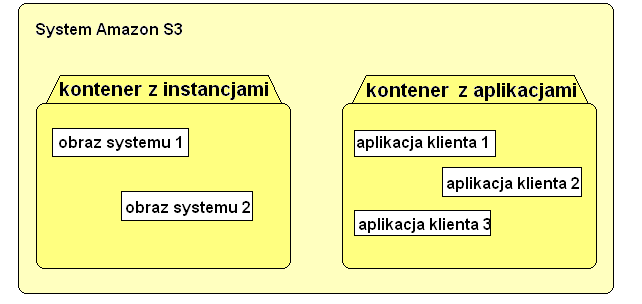 Obrazy systemów operacyjnych oraz pakiety instalacyjne aplikacji powinny być dostępne zdalnie tak, aby nie było problemów z ich instalacją na wirtualnych komputerach w sieci Amazon.