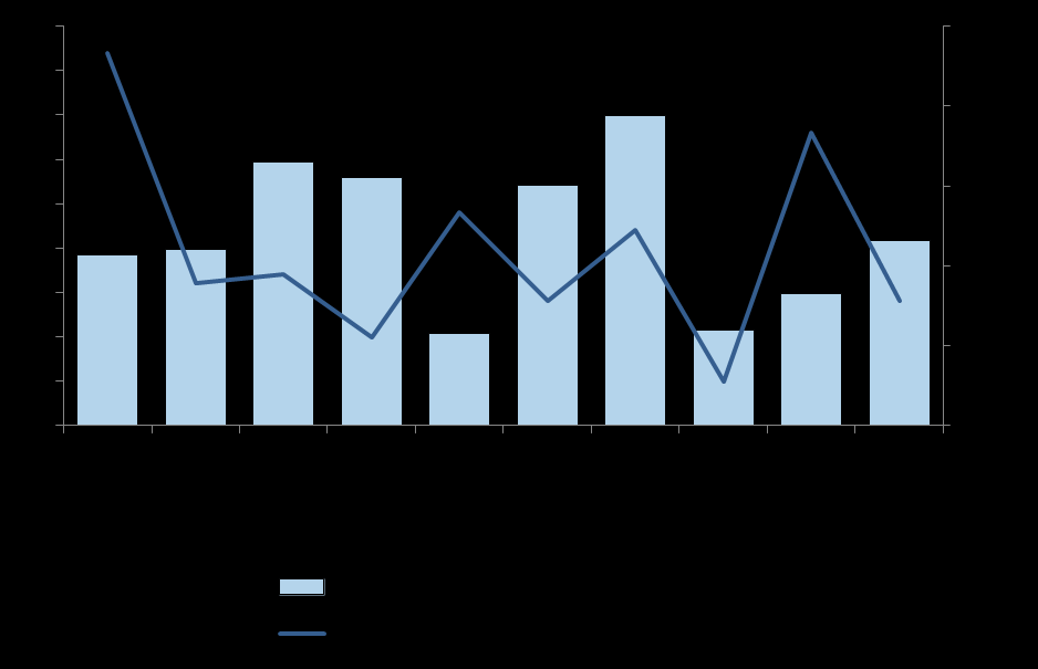 Wykres 4. Przepływy bezrobotnych w wieku 18-29 lat, w kwartałach w latach 2010-2012 (w tys., lewa oś) oraz udział w całkowitym odpływie ww.