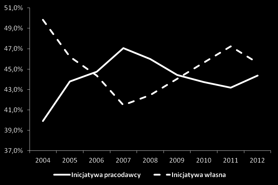 Niewielkie zaangażowanie polskich przedsiębiorców w proces szkolenia pracowników (patrz wykres poniżej) wynika w znacznej mierze z niedostrzegania korzyści z kształcenia, ale też jest konsekwencją