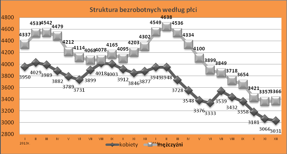 Wykres nr 5 2.2. Struktura bezrobotnych 2.2.1. Bezrobotni według płci Mężczyźni stanowią większość bezrobotnych na siedleckim rynku pracy. W końcu grudnia 2014 r. stanowili 52,6% (3366 osób).