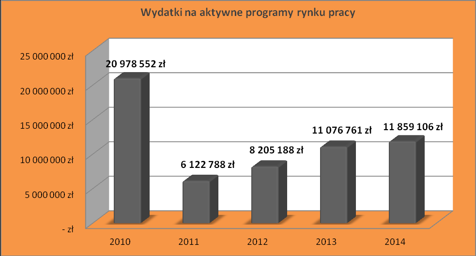 Aktywnymi programami przeciwdziałania bezrobociu objęto 1374 osoby.