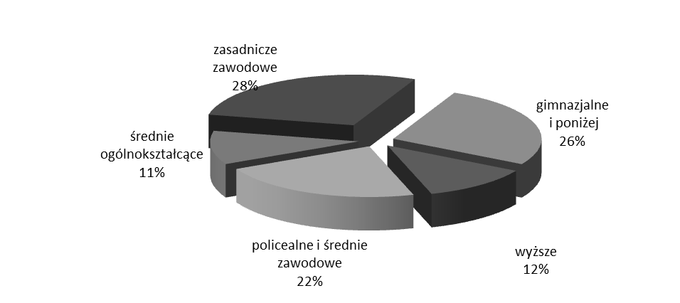 STRUKTURA B EZR OB OTN YCH WG WYKSZ TA ŁC ENIA Wśród osób bezrobotnych można zaobserwować dość wysoki wskaźnik osób z wykształceniem gimnazjalnym i zawodowym.