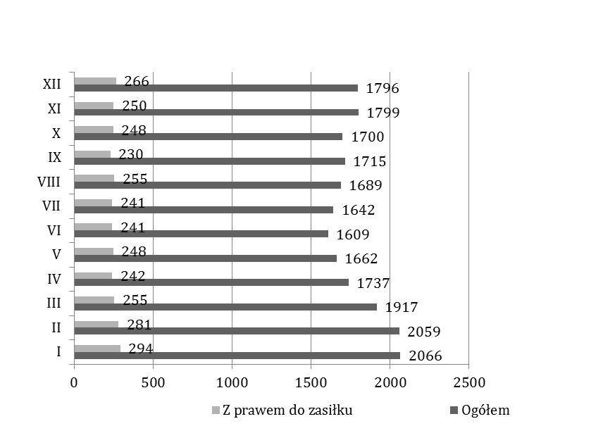 UBEZ PIE CZENIA SPOŁE CZNE I Z DR OWOTN E W 2014 roku dokonano następujących zgłoszeń: do ubezpieczenia zdrowotnego ZZA 3794 do ubezpieczenia społecznego i zdrowotnego ZUA 1440 wyrejestrowanie z