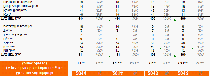 13.2. Struktura zatrudnienia 14 Czynniki i zdarzenia mające wpływ na osiągnięte wyniki finansowe +95% W dokumencie informacyjnym Spółki zostały zamieszczone prognozy finansowe na rok 2012 i lata