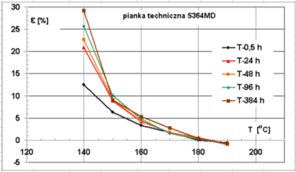 OFERTA NAUKOWO-TECHNOLOGICZNA NR 93 ZB14 Tytuł Sposób wyznaczania temperatury mięknienia elastycznych pianek poliuretanowych jako temperatury trwałego odkształcenia Nr zgłoszenia P.