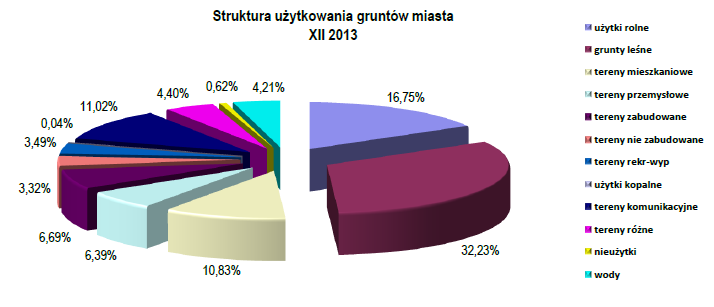 tereny przemysłowe 1152 6,60 inne tereny zabudowane 963 5,52 tereny niezabudowane 477 2,73 tereny rekreacyjno - wypoczynkowe 590 3,38 użytki kopalne 20 0,11 tereny komunikacyjne 1869 10,71 tereny