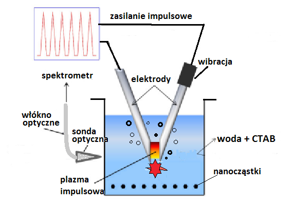 Synteza superparamagnetycznych nanocząstek tlenku żelaza 1-N-heksadecylopirydyniowego (CTAB) w wodzie. Zwykle stosuje się odstęp pomiędzy końcówkami elektrod około 1 mm i natężenie prądu 100 A.