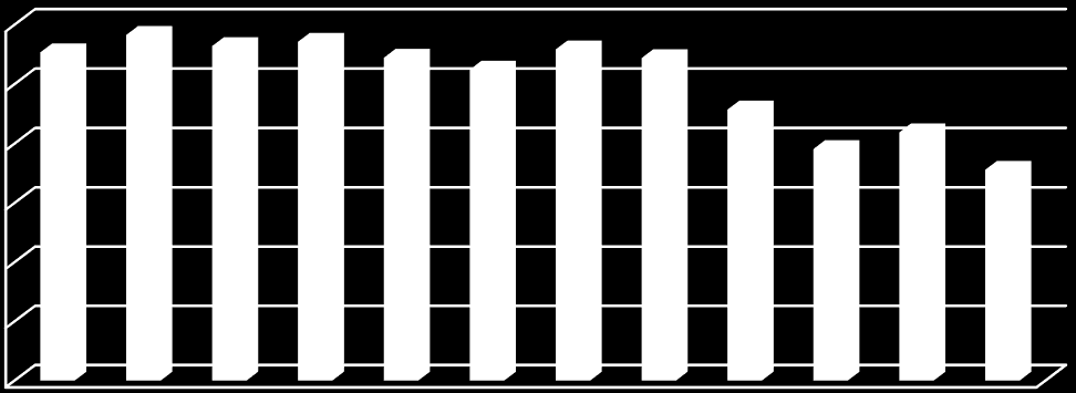 Wyk. nr 1. Liczba ofiar śmiertelnych wypadków drogowych w Polsce (2001-2012).