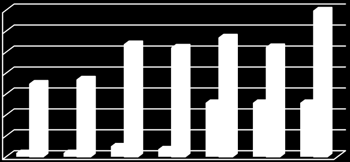 Wyk. nr 8. Zestawienie liczby pojazdów służbowych (oznakowanych i nieoznakowanych) polskiej policji wyposażonych w wideorejestratory (2007-2012).