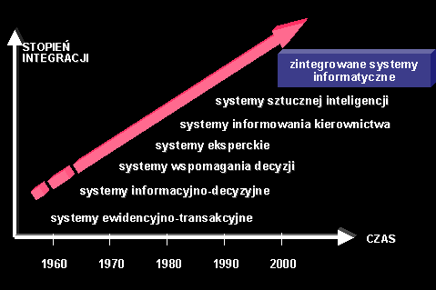 Ewolucja systemów