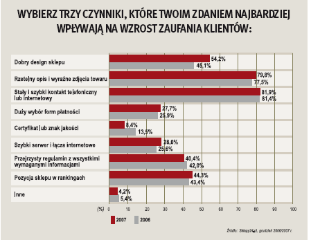 wzrost