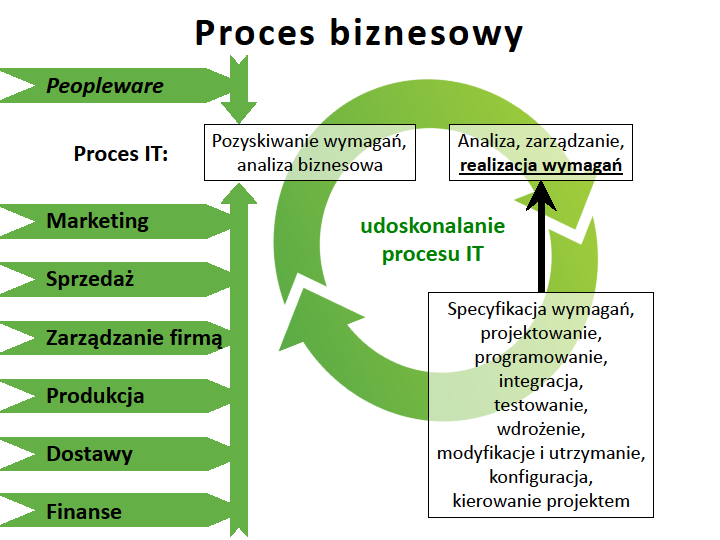 Proces produkcji oprogramowania nie jest w przeciwieństwie do procesów produkcyjnych w tradycyjnym przemyśle wytwarzaniem wielu kopii tego samego produktu.