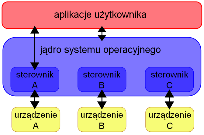 30 Sterowniki urządzeń (1) Sterownik urządzenia (ang. driver) - program lub fragment programu odpowiadający za dane urządzenie i pośredniczący pomiędzy nim, a resztą systemu komputerowego.