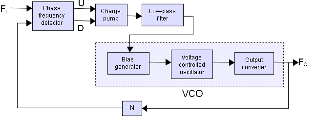 55 Generator z pętlą PLL (2) Sygnał wysokiej częstotliwości generowany przez VCO jest sygnałem na wyjściu całego urządzenia (Fo).