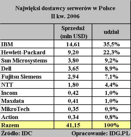 Przyjęte rozwiązanie opracowano na podstawie konsultacji z firmami IBM, HP oraz Sun Microsystems. Uwzględniono takŝe publicznie dostępną ofertę cenową firm Dell oraz Fujitsu Siemens.