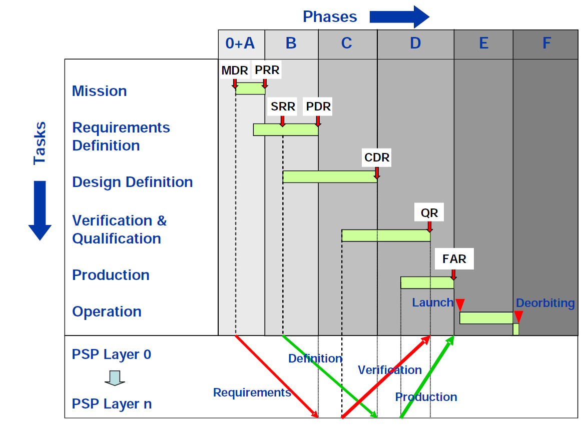 Przykładowy proces powstawania satelity [1] Phases and