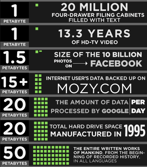 Petabajt http://mozy.com/blog/misc/how-much-is-a-petabyte/?