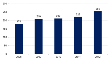 Wykres: Udziały wartościowe w Polsce rynek pieluszek jednorazowych, dane za 2012 rok Źródło: Emitent za AC Nielsen Istotnym aspektem rynku pieluszek jednorazowych w Polsce jest rola marek własnych