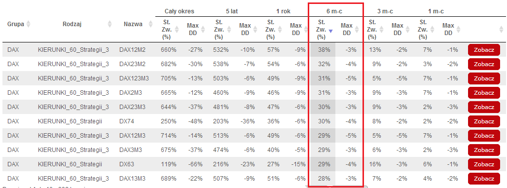 1.2. Wyniki systemów transakcyjnych na indeks DAX Omówienie wyników systemów transakcyjnych na indeks DAX rozpoczynamy od zaprezentowania tabeli wyników inwestycyjnych dziesięciu najlepszych