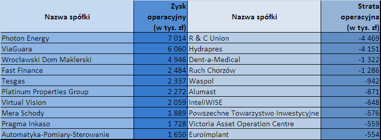 Wartości wskaźnika EBIT wskazują na ogólną poprawę kondycji przedsiębiorstw notowanych na parkiecie NewConnect.