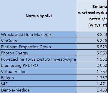 Źródło: opracowanie własne na podstawie raportów kwartalnych spółek publikowanych na stronie www.newconnect.pl.