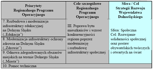 Źródło: www.rpo.dolnyslask.pl 3.2.