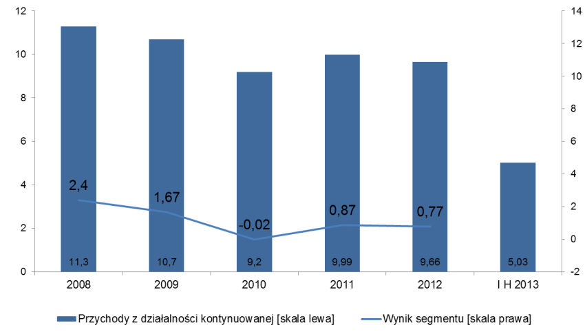 Trzy filary działalności DZIAŁALNOŚĆ DEWELOPERSKA I WYNAJEM POWIERZCHNI Budownictwo mieszkaniowe i komercyjne jako jeden z filarów działalności Grupy Marvipol; Kompleksowa organizacja procesu