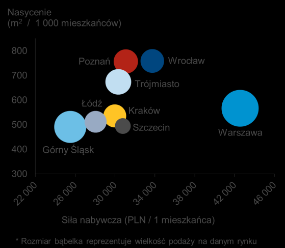 126,2 tys. m 2 w ramach 4 nowych obiektów: Galerii Katowickiej (42 tys. m 2 ), centrum handlowego Europa Centralna (67 tys. m 2 ), Galerii Zabrze (7,5 tys.